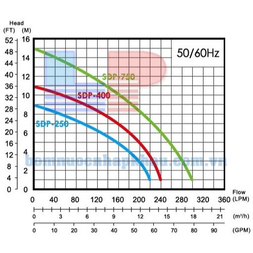 Biểu đồ lưu lượng của máy bơm chìm axit loãng APP SDP